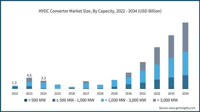 HVDC Converter Market Size, By Capacity, 2022 - 2034 (USD Billion)