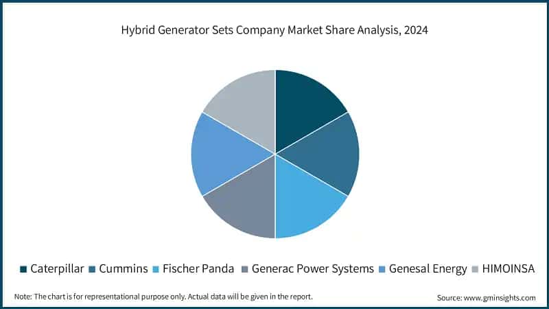 Hybrid Generator Sets Company Market Share Analysis, 2024