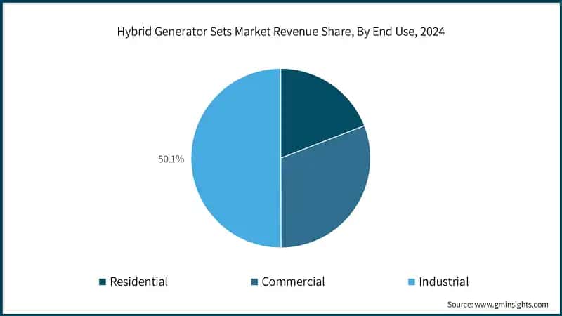 Hybrid Generator Sets Market Revenue Share, By End Use, 2024
