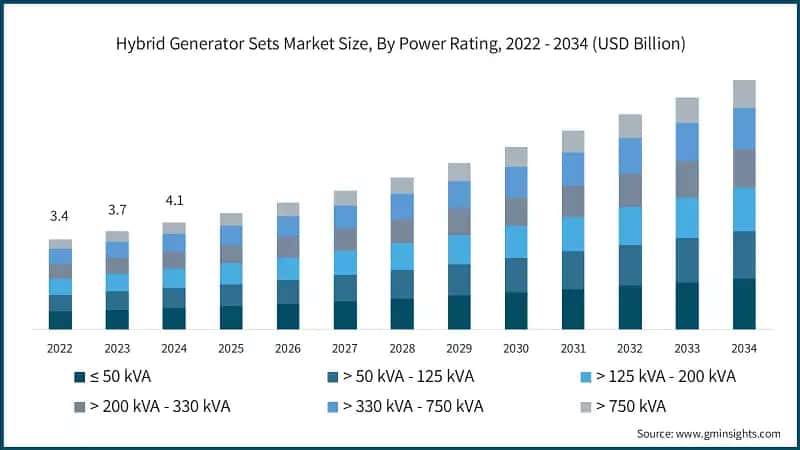 Hybrid Generator Sets Market Size, By Power Rating, 2022 - 2034 (USD Billion)