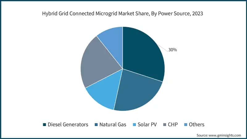 Hybrid Grid Connected Microgrid Market Share, By Power Source, 2023