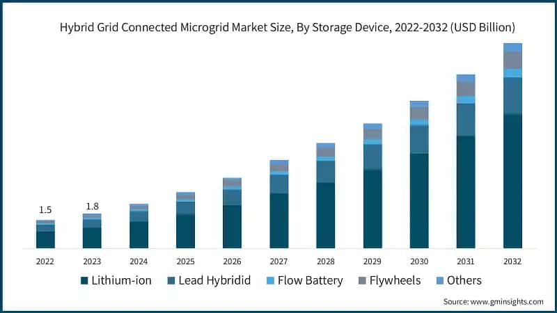 Hybrid Grid Connected Microgrid Market Size, By Storage Device, 2022-2032 (USD Billion)