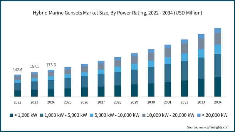 Hybrid Marine Gensets Market Size, By Power Rating, 2022 - 2034 (USD Million)