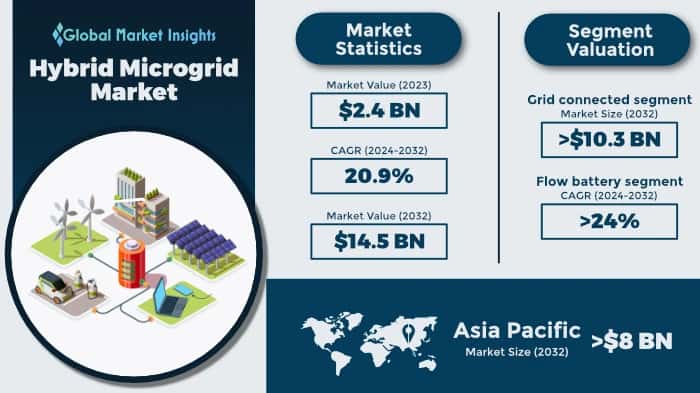 Hybrid Microgrid Market
