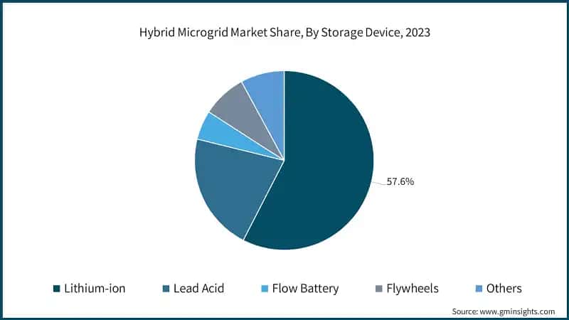 Hybrid Microgrid Market Share, By Storage Device, 2023