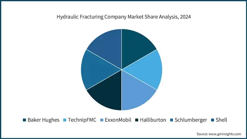 Hydraulic Fracturing Company Market Share Analysis, 2024