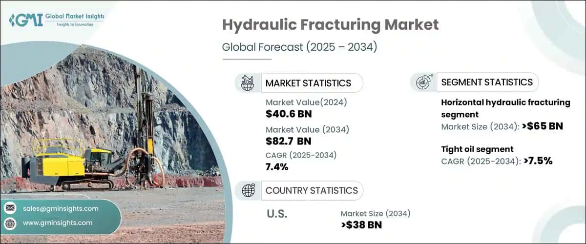 Hydraulic Fracturing Market