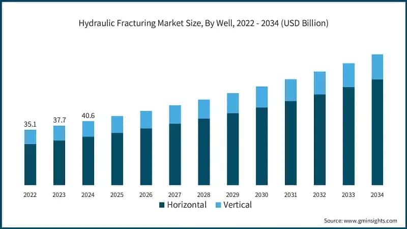 Hydraulic Fracturing Market Size, By Well, 2022 - 2034 (USD Billion)