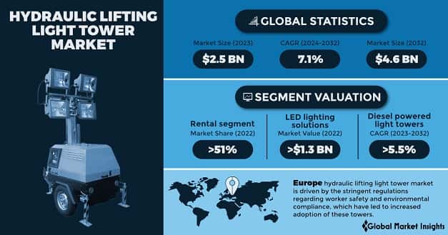 Hydraulic Lifting Light Tower Market 