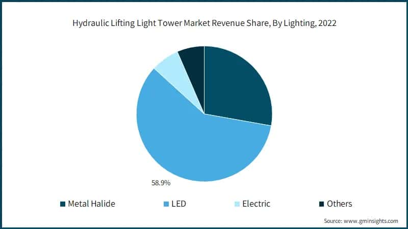 Hydraulic Lifting Light Tower Market Revenue Share, By Lighting, 2022