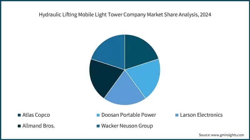 Hydraulic Lifting Mobile Light Tower Company Market Share Analysis, 2024