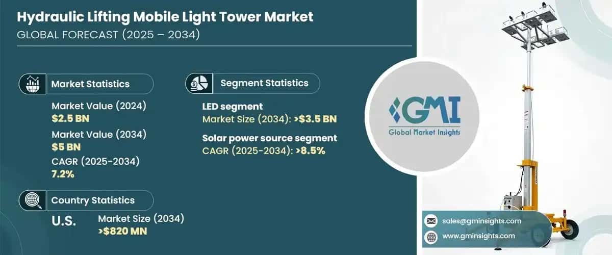 Hydraulic Lifting Mobile Light Tower Market