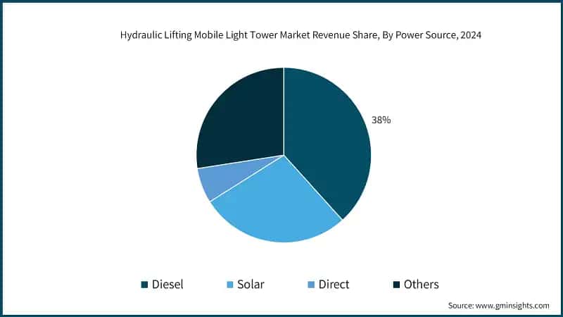 Hydraulic Lifting Mobile Light Tower Market Revenue Share, By Power Source, 2024