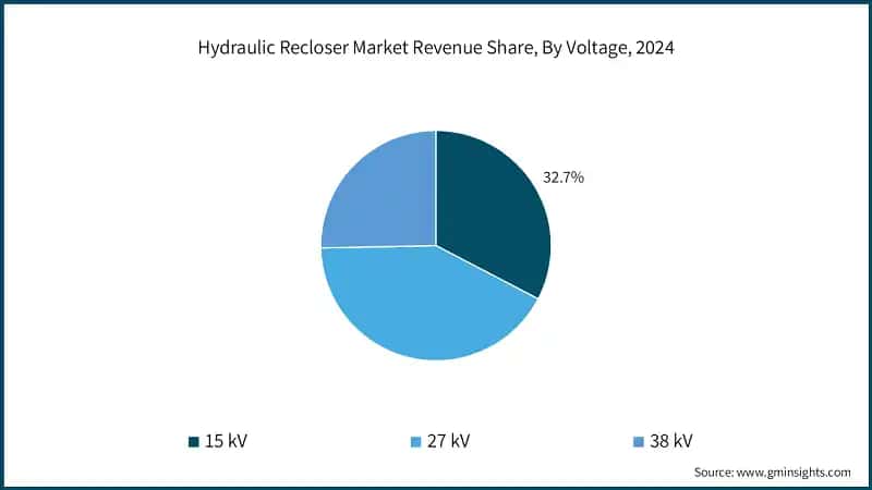 Hydraulic Recloser Market Revenue Share, By Voltage, 2024