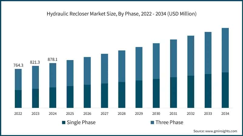 Hydraulic Recloser Market Size, By Phase, 2022 - 2034 (USD Million)