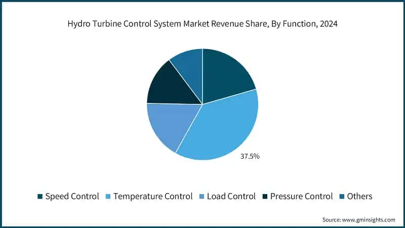 Hydro Turbine Control System Market Revenue Share, By Function, 2024