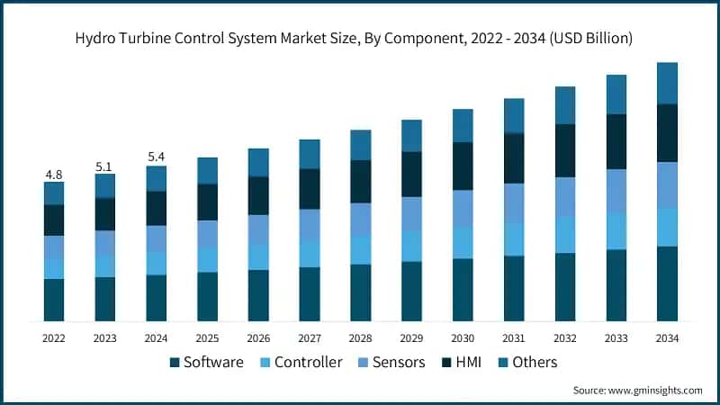 Hydro Turbine Control System Market Size, By Component, 2022 - 2034 (USD Billion)