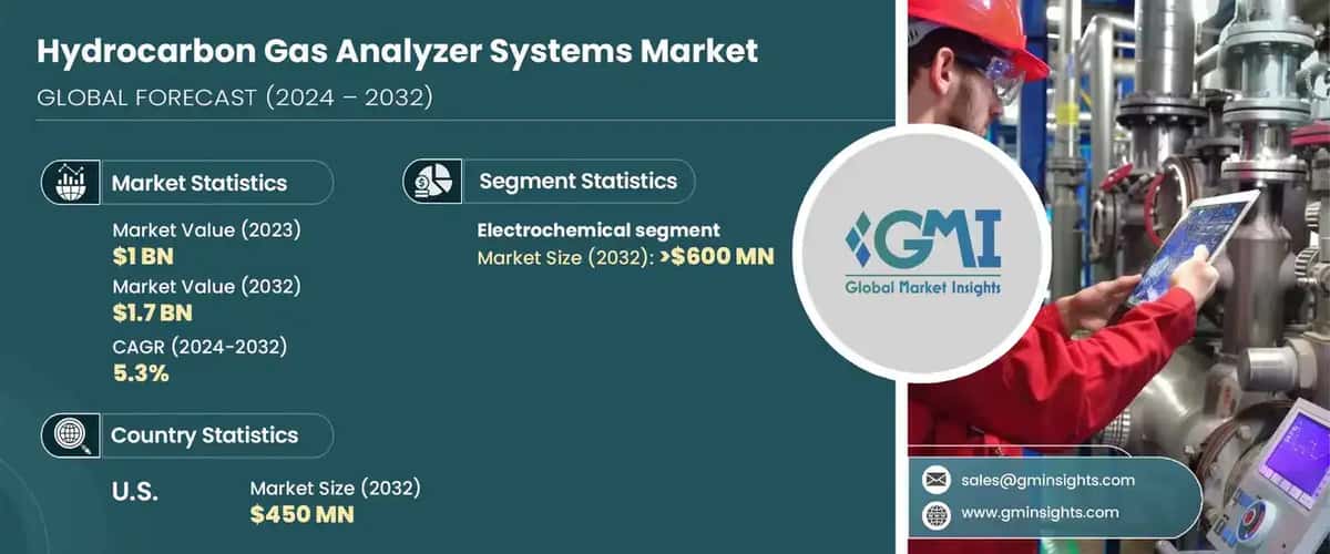 hydrocarbon gas analyzer systems market