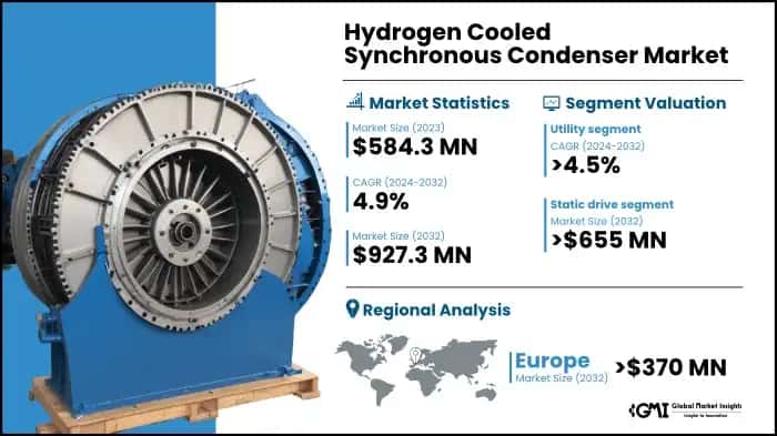 Hydrogen Cooled Synchronous Condenser Market