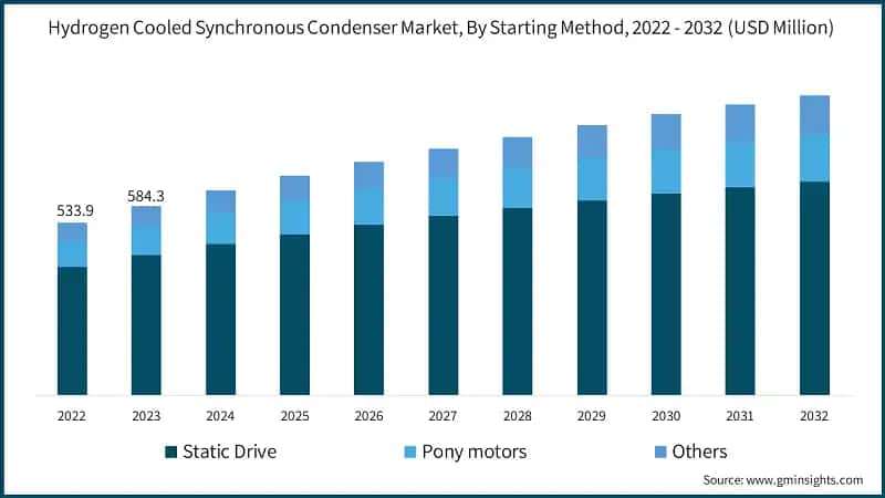 Hydrogen Cooled Synchronous Condenser Market, By Starting Method, 2022 - 2032 (USD Million)