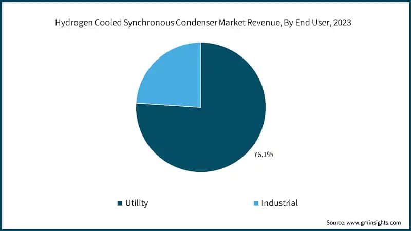 Hydrogen Cooled Synchronous Condenser Market Revenue, By End User, 2023