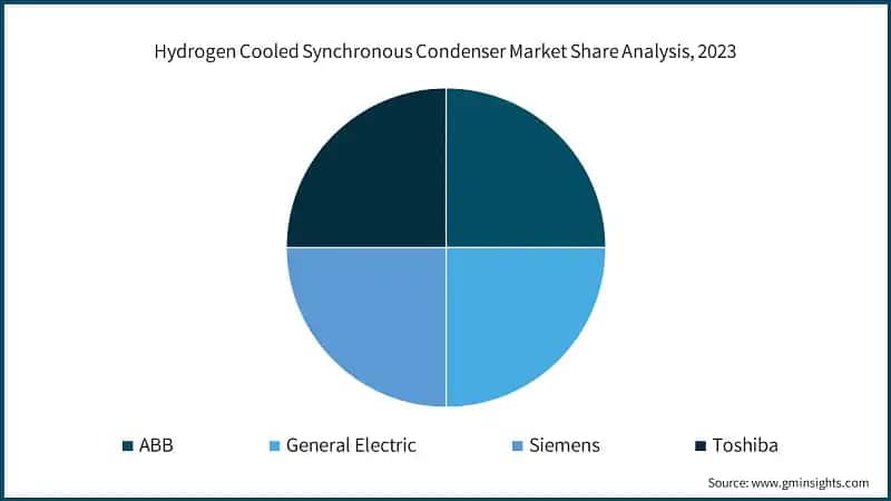 Hydrogen Cooled Synchronous Condenser Market Share Analysis, 2023