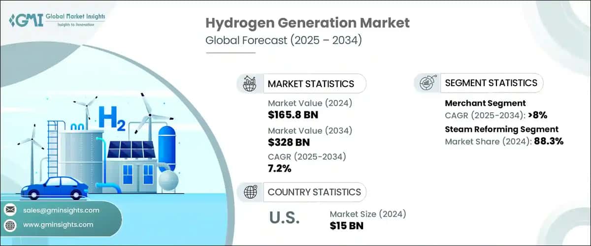 Hydrogen Generation Market
