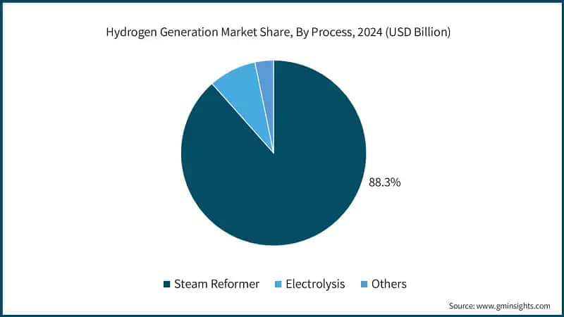 Hydrogen Generation Market Share, By Process, 2024 (USD Billion) 