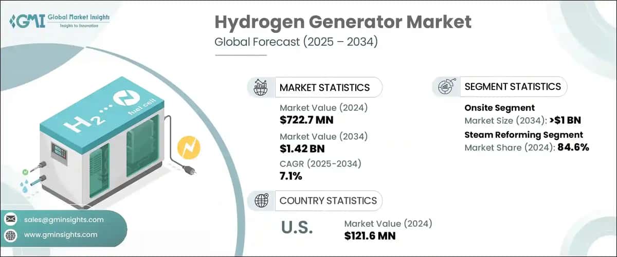 Hydrogen Generator Market
