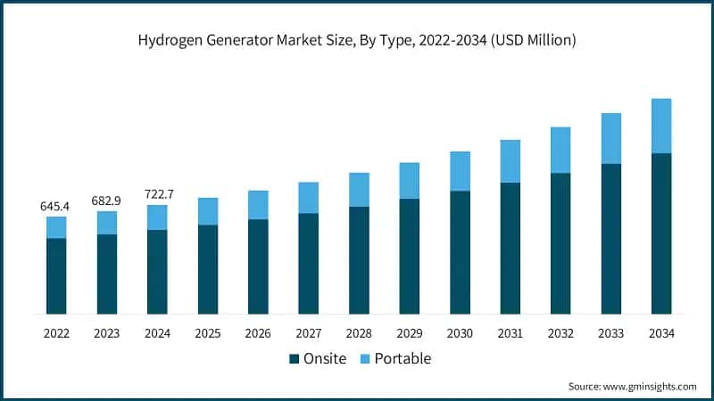 Hydrogen Generator Market Size, By Type, 2022-2034 (USD Million)