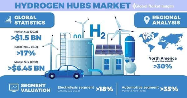 Hydrogen Hubs Market