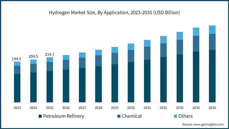 Hydrogen Market Size, By Application, 2023-2035 (USD Billion)