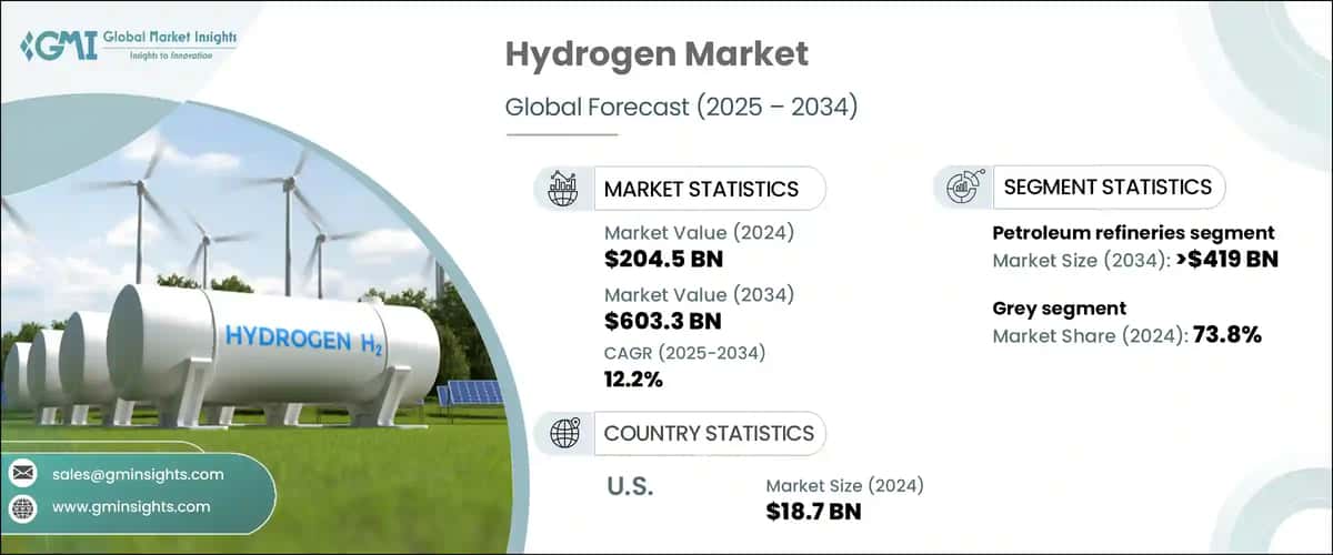 Hydrogen Market