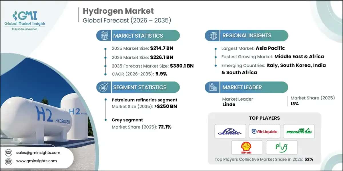 Hydrogen Market