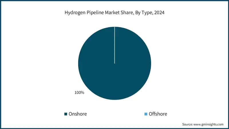 Hydrogen Pipeline Market Share, By Type, 2024