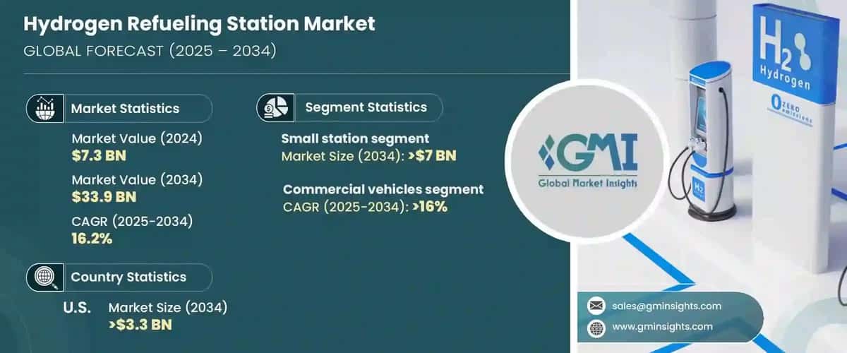 Hydrogen Refueling Station Market