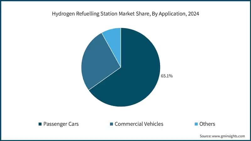 Hydrogen Refuelling Station Market Share, By Application, 2024