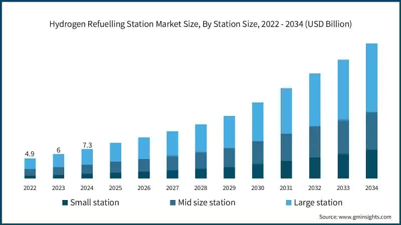 Hydrogen Refuelling Station Market Size, By Station Size, 2022 - 2034 (USD Billion)