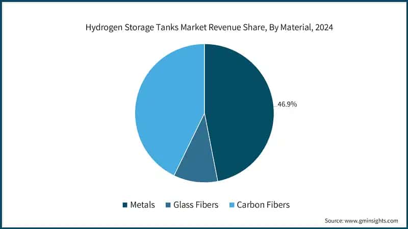 Hydrogen Storage Tanks Market Revenue Share, By Material, 2024