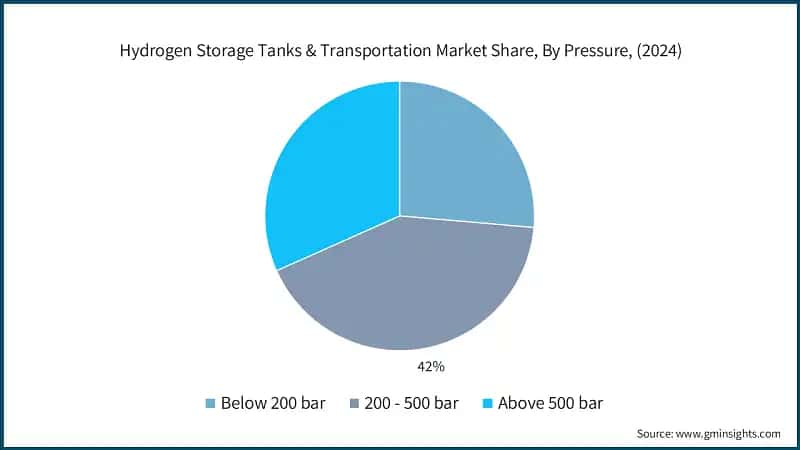 Hydrogen Storage Tanks & Transportation Market Share, By Pressure, (2024)