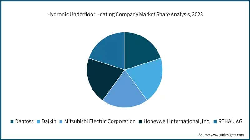 Hydronic Underfloor Heating Company Market Share Analysis, 2023