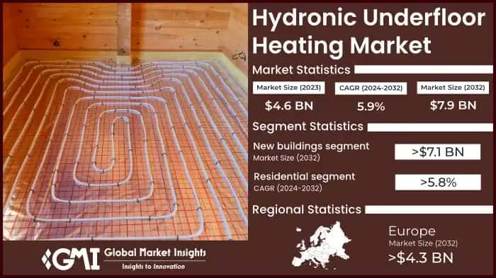 Hydronic Underfloor Heating Market 