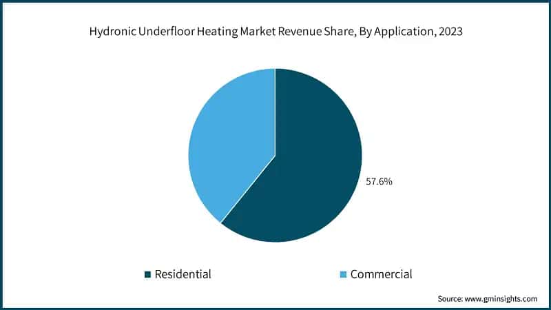 Hydronic Underfloor Heating Market Revenue Share, By Application, 2023