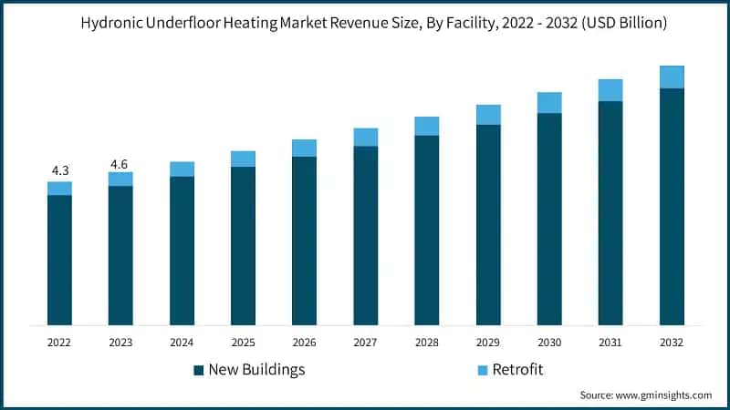 Hydronic Underfloor Heating Market Revenue Size, By Facility, 2022 - 2032 (USD Billion)
