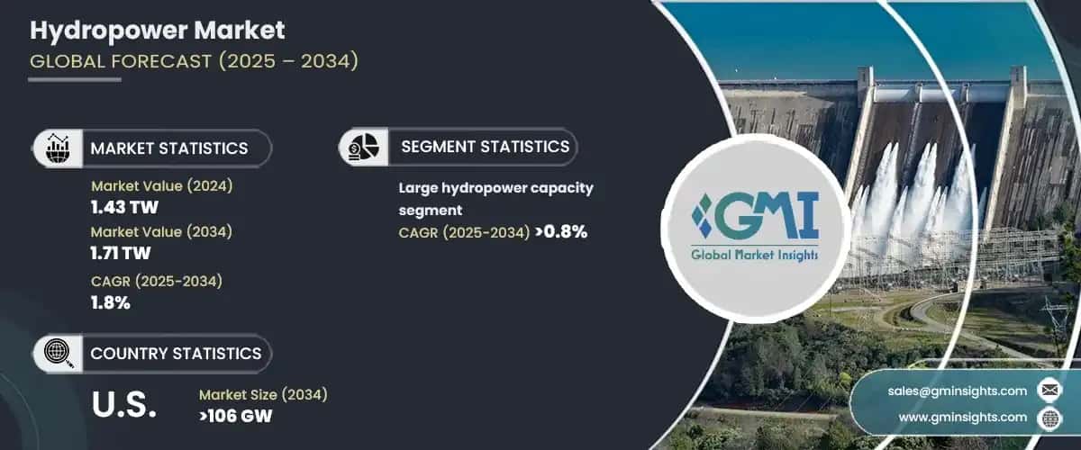 Hydropower Market