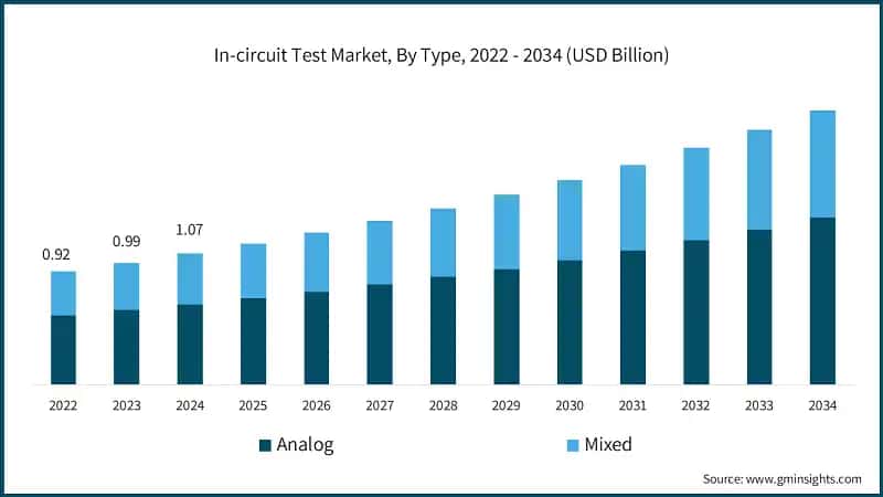 In-circuit Test Market, By Type, 2022 - 2034 (USD Billion)