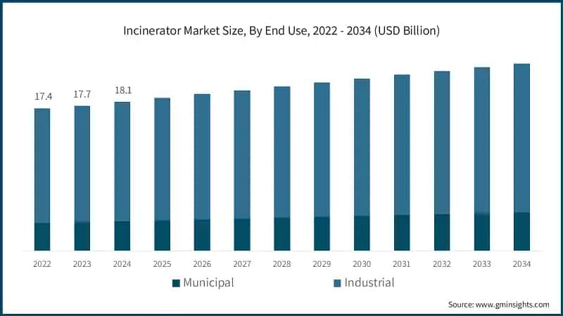 Incinerator Market Size, By End Use, 2022 - 2034 (USD Billion)