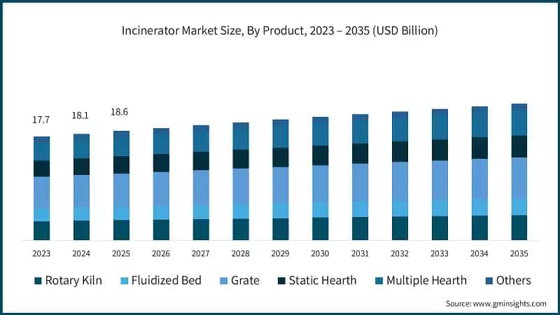 Größe des Müllverbrennungsmarktes nach Produkt, 2023 – 2035 (USD Milliarden)