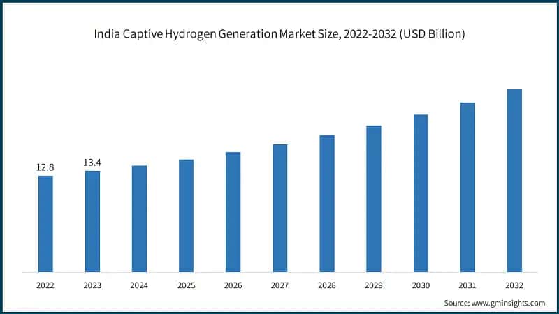India Captive Hydrogen Generation Market Size, 2022-2032 (USD Billion)