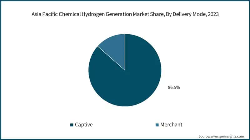 Asia Pacific Chemical Hydrogen Generation Market Share, By Delivery Mode, 2023